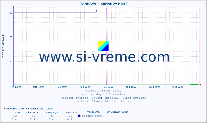  ::  TAMNAVA -  ĆEMANOV MOST :: height |  |  :: last two days / 5 minutes.