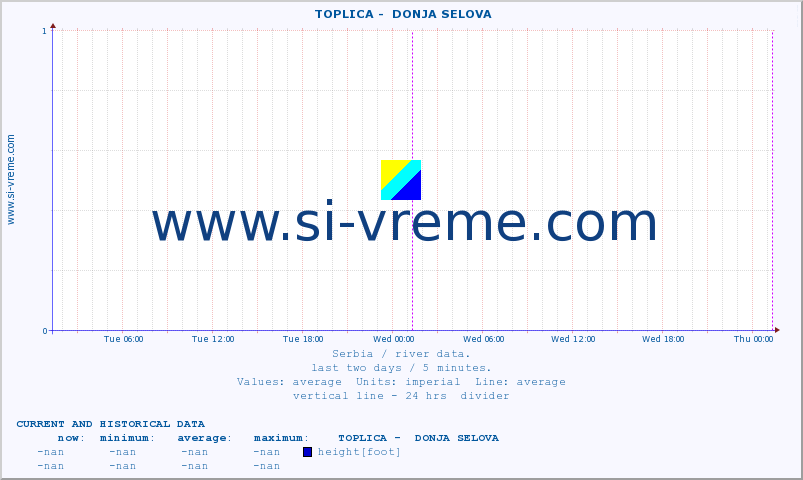  ::  TOPLICA -  DONJA SELOVA :: height |  |  :: last two days / 5 minutes.