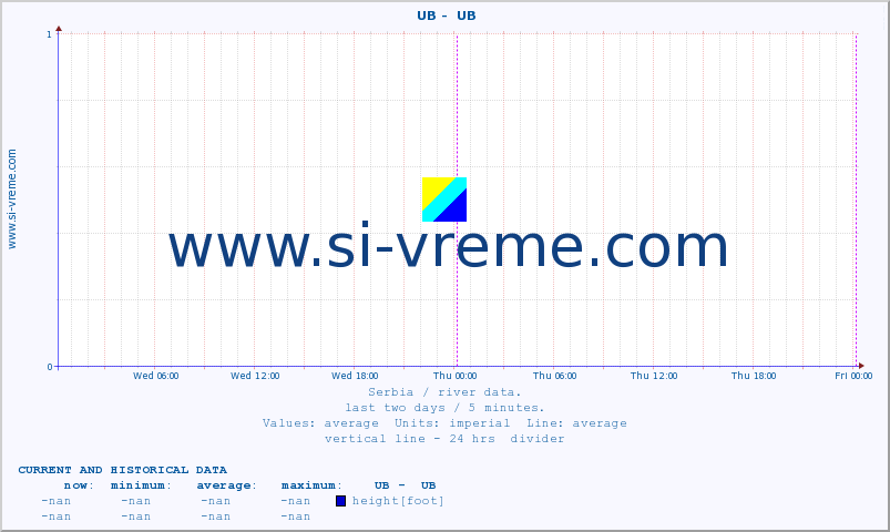  ::  UB -  UB :: height |  |  :: last two days / 5 minutes.