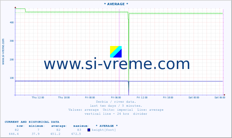  ::  VELIKA MORAVA -  BAGRDAN ** :: height |  |  :: last two days / 5 minutes.