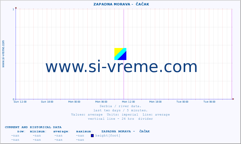  ::  ZAPADNA MORAVA -  ČAČAK :: height |  |  :: last two days / 5 minutes.