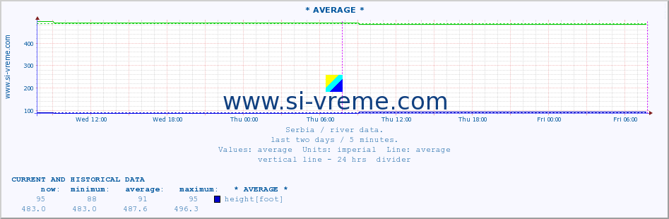  :: * AVERAGE * :: height |  |  :: last two days / 5 minutes.