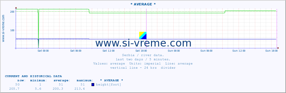  :: * AVERAGE * :: height |  |  :: last two days / 5 minutes.