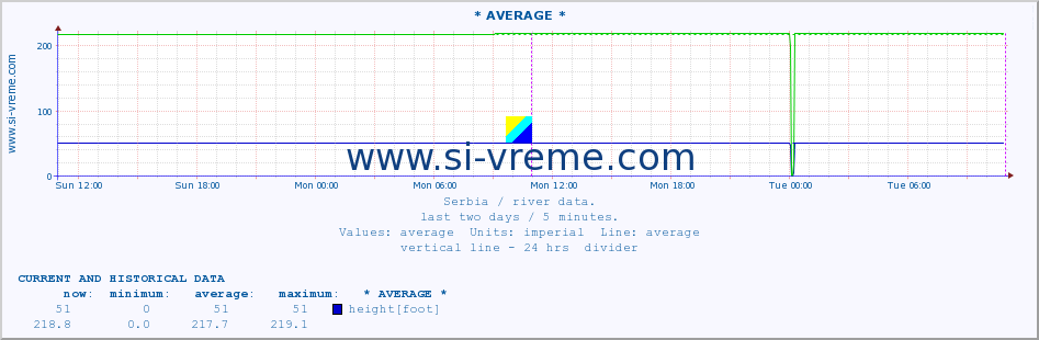  :: * AVERAGE * :: height |  |  :: last two days / 5 minutes.