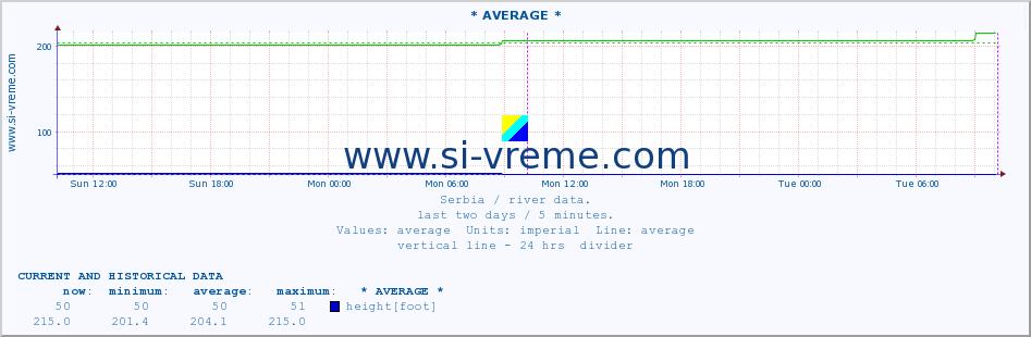  :: * AVERAGE * :: height |  |  :: last two days / 5 minutes.