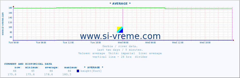  :: * AVERAGE * :: height |  |  :: last two days / 5 minutes.