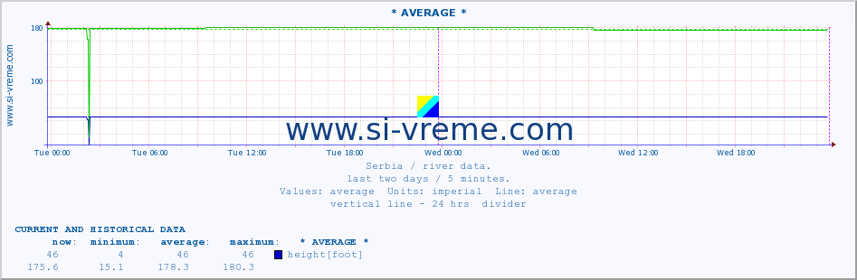  :: * AVERAGE * :: height |  |  :: last two days / 5 minutes.