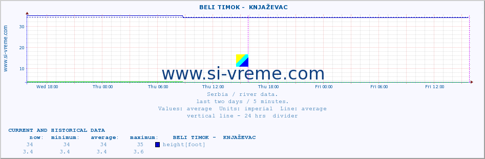  ::  BELI TIMOK -  KNJAŽEVAC :: height |  |  :: last two days / 5 minutes.