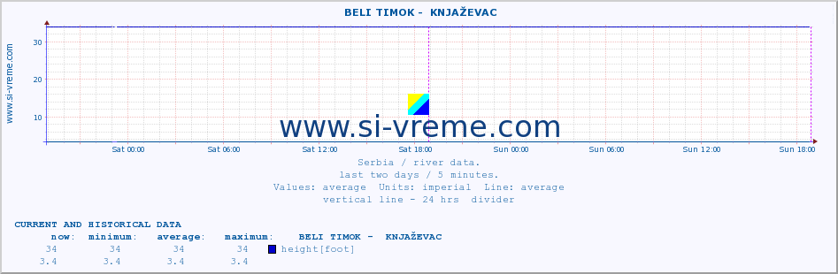  ::  BELI TIMOK -  KNJAŽEVAC :: height |  |  :: last two days / 5 minutes.