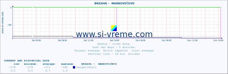  ::  BRZAVA -  MARKOVIĆEVO :: height |  |  :: last two days / 5 minutes.