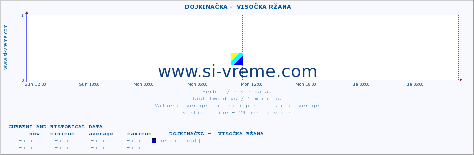  ::  DOJKINAČKA -  VISOČKA RŽANA :: height |  |  :: last two days / 5 minutes.