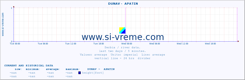  ::  DUNAV -  APATIN :: height |  |  :: last two days / 5 minutes.