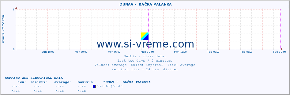  ::  DUNAV -  BAČKA PALANKA :: height |  |  :: last two days / 5 minutes.