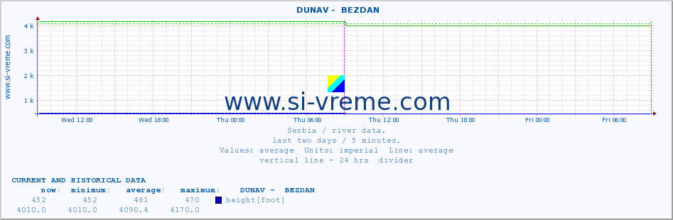  ::  DUNAV -  BEZDAN :: height |  |  :: last two days / 5 minutes.