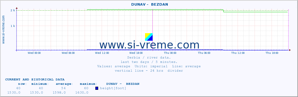  ::  DUNAV -  BEZDAN :: height |  |  :: last two days / 5 minutes.