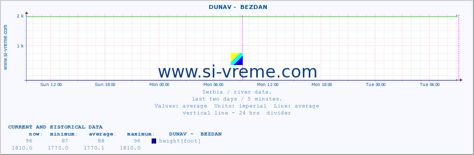  ::  DUNAV -  BEZDAN :: height |  |  :: last two days / 5 minutes.