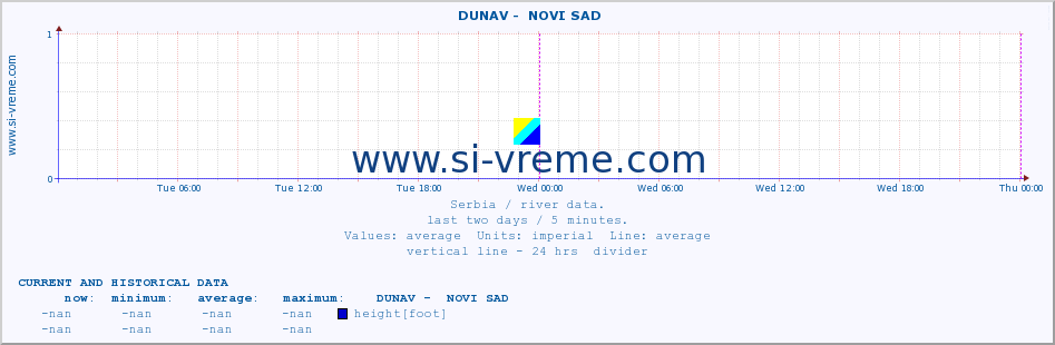  ::  DUNAV -  NOVI SAD :: height |  |  :: last two days / 5 minutes.