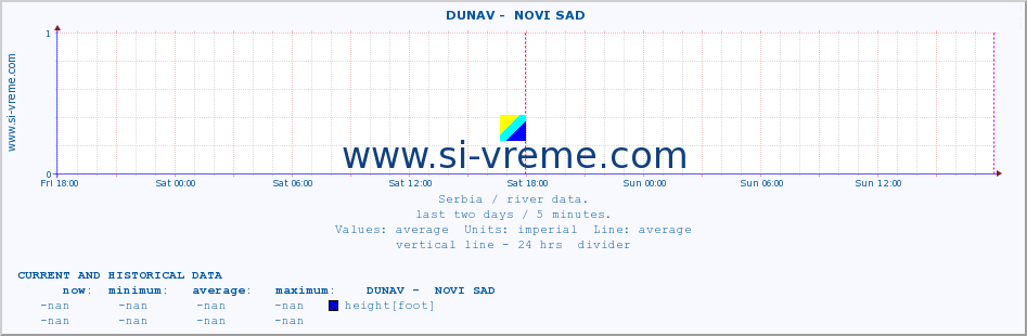  ::  DUNAV -  NOVI SAD :: height |  |  :: last two days / 5 minutes.