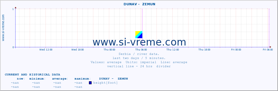  ::  DUNAV -  ZEMUN :: height |  |  :: last two days / 5 minutes.