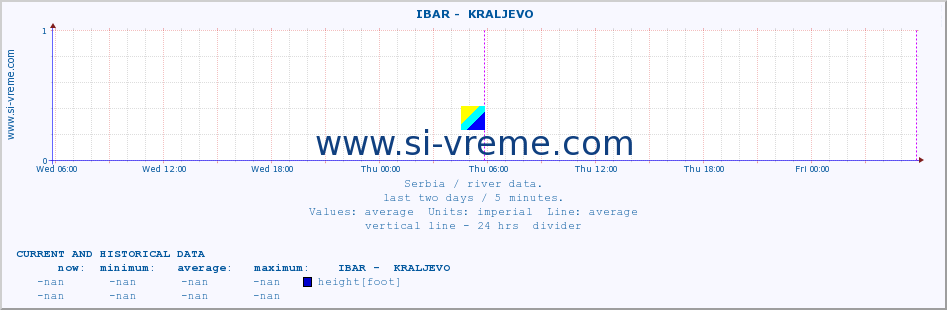  ::  IBAR -  KRALJEVO :: height |  |  :: last two days / 5 minutes.