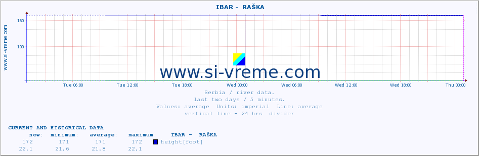  ::  IBAR -  RAŠKA :: height |  |  :: last two days / 5 minutes.