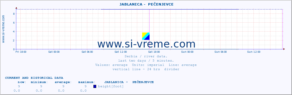  ::  JABLANICA -  PEČENJEVCE :: height |  |  :: last two days / 5 minutes.