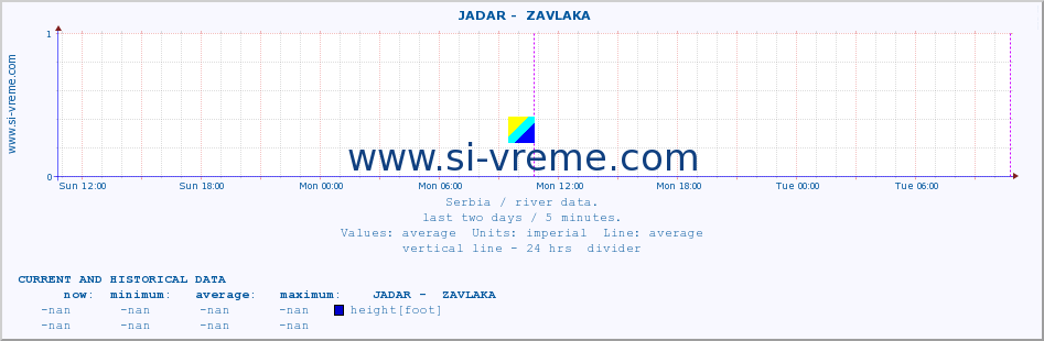  ::  JADAR -  ZAVLAKA :: height |  |  :: last two days / 5 minutes.