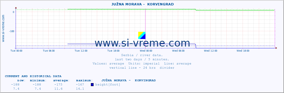  ::  JUŽNA MORAVA -  KORVINGRAD :: height |  |  :: last two days / 5 minutes.