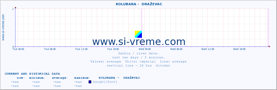  ::  KOLUBARA -  DRAŽEVAC :: height |  |  :: last two days / 5 minutes.