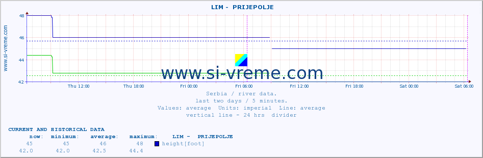  ::  LIM -  PRIJEPOLJE :: height |  |  :: last two days / 5 minutes.