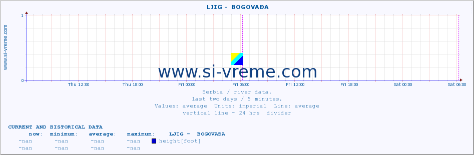  ::  LJIG -  BOGOVAĐA :: height |  |  :: last two days / 5 minutes.