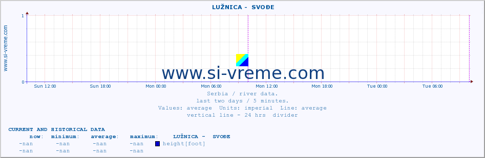  ::  LUŽNICA -  SVOĐE :: height |  |  :: last two days / 5 minutes.