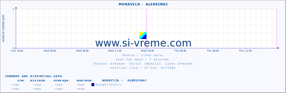  ::  MORAVICA -  ALEKSINAC :: height |  |  :: last two days / 5 minutes.