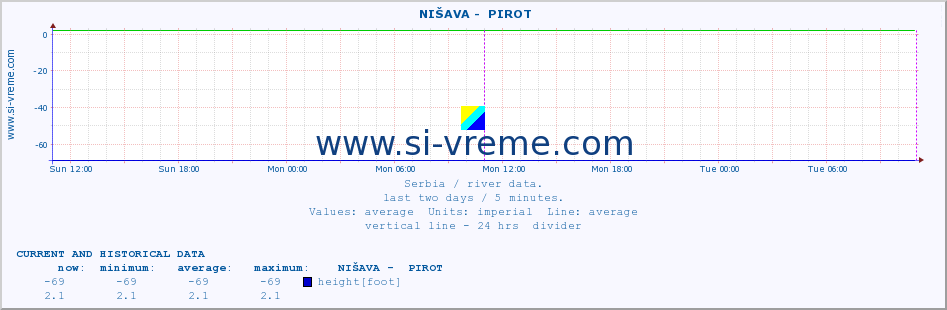  ::  NIŠAVA -  PIROT :: height |  |  :: last two days / 5 minutes.