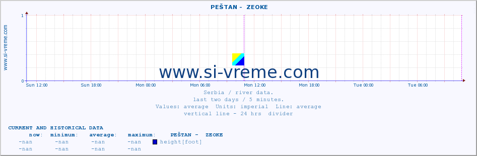  ::  PEŠTAN -  ZEOKE :: height |  |  :: last two days / 5 minutes.