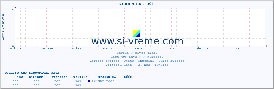  ::  STUDENICA -  UŠĆE :: height |  |  :: last two days / 5 minutes.