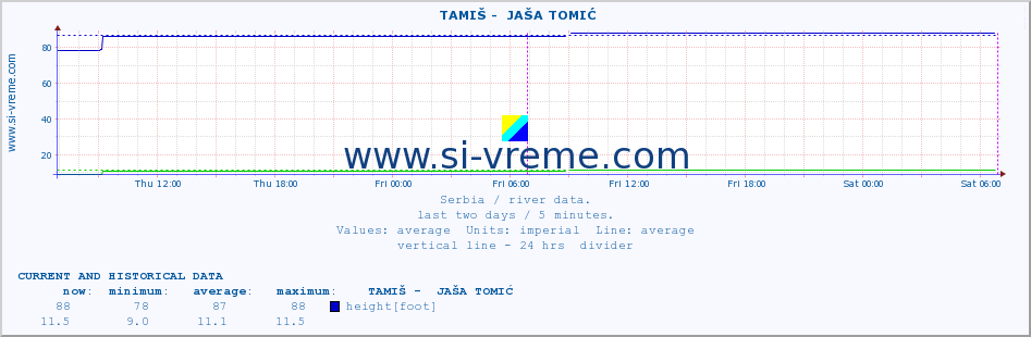  ::  TAMIŠ -  JAŠA TOMIĆ :: height |  |  :: last two days / 5 minutes.