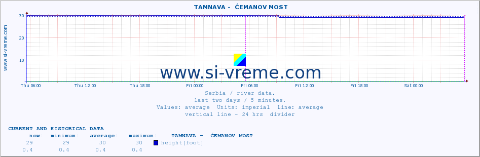  ::  TAMNAVA -  ĆEMANOV MOST :: height |  |  :: last two days / 5 minutes.