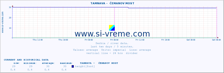  ::  TAMNAVA -  ĆEMANOV MOST :: height |  |  :: last two days / 5 minutes.