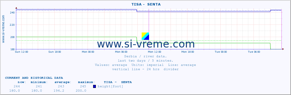  ::  TISA -  SENTA :: height |  |  :: last two days / 5 minutes.