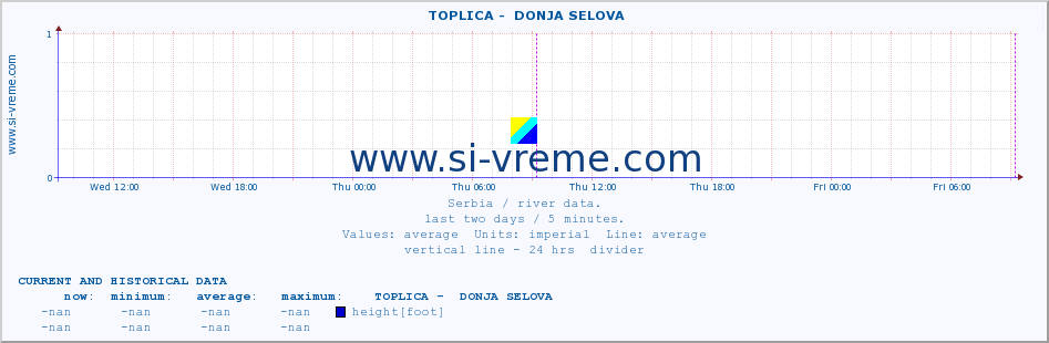  ::  TOPLICA -  DONJA SELOVA :: height |  |  :: last two days / 5 minutes.