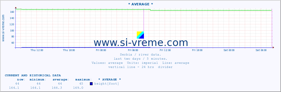  ::  VELIKA MORAVA -  BAGRDAN ** :: height |  |  :: last two days / 5 minutes.