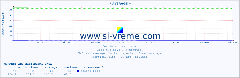  ::  VELIKA MORAVA -  BAGRDAN ** :: height |  |  :: last two days / 5 minutes.