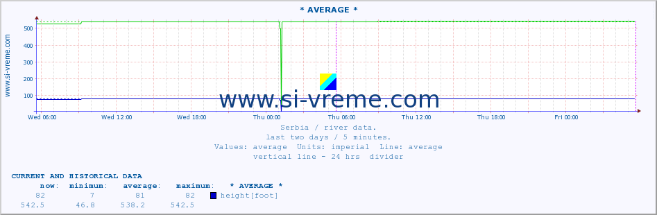  ::  VELIKA MORAVA -  BAGRDAN ** :: height |  |  :: last two days / 5 minutes.