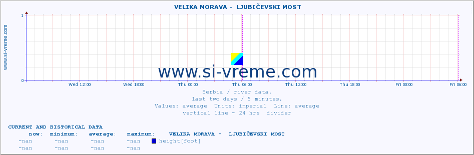  ::  VELIKA MORAVA -  LJUBIČEVSKI MOST :: height |  |  :: last two days / 5 minutes.