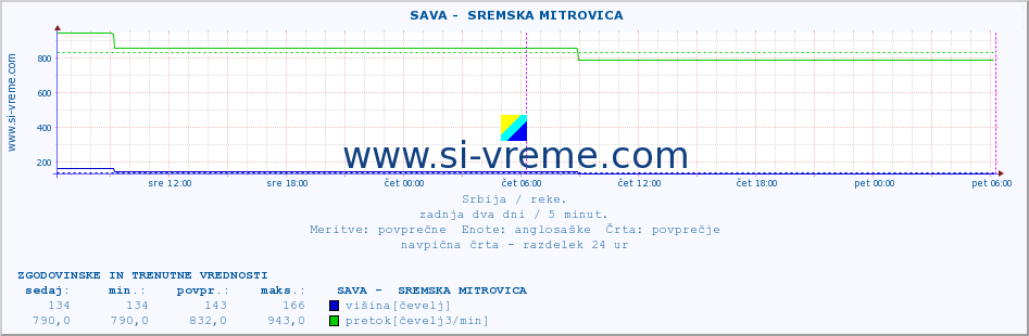 POVPREČJE ::  SAVA -  SREMSKA MITROVICA :: višina | pretok | temperatura :: zadnja dva dni / 5 minut.