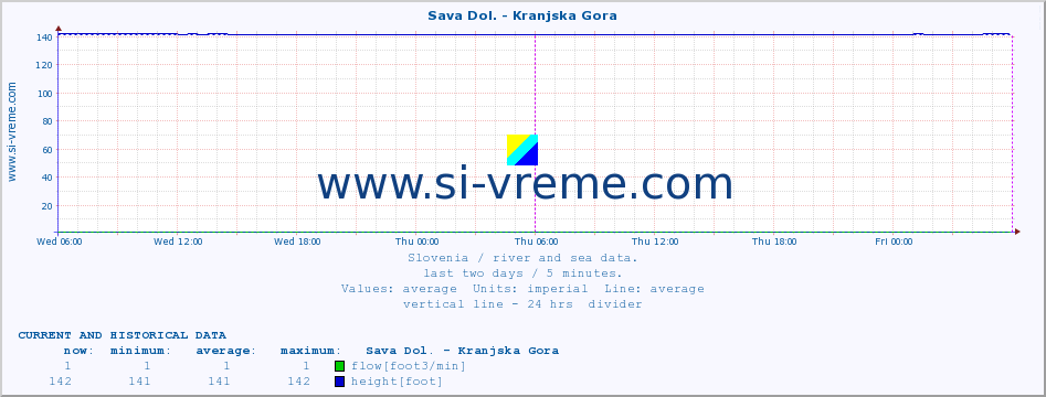  :: Sava Dol. - Kranjska Gora :: temperature | flow | height :: last two days / 5 minutes.