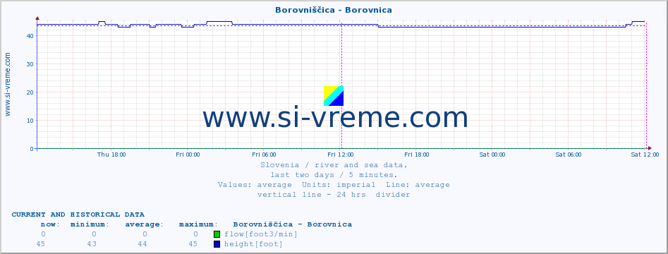  :: Borovniščica - Borovnica :: temperature | flow | height :: last two days / 5 minutes.