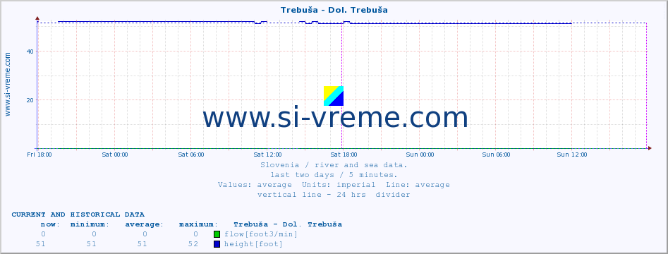  :: Trebuša - Dol. Trebuša :: temperature | flow | height :: last two days / 5 minutes.