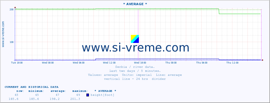  :: * AVERAGE * :: height |  |  :: last two days / 5 minutes.